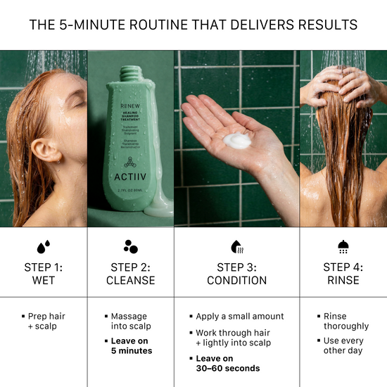 An informational graphic titled 'THE 5-MINUTE ROUTINE THAT DELIVERS RESULTS' showing a shower scene with a woman, a mint green ACTIV hair cleansing bottle, a hand with foam, and a woman washing her hair, with text steps below.