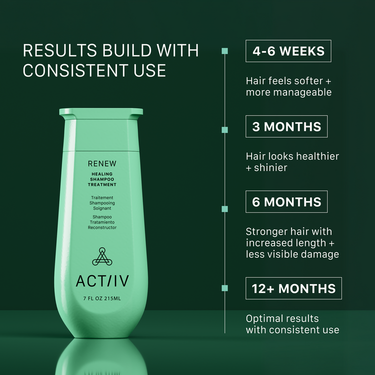 ACTIIV Renew Healing Shampoo results timeline showing softer, more manageable hair in 4–6 weeks, healthier-looking shine after 3 months, and stronger hair with improved length retention and less visible damage with consistent long-term use.